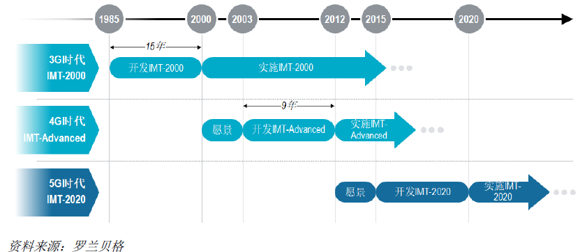 羅蘭貝格奉告你擁抱5G新世界的精確姿勢 科技 第4張