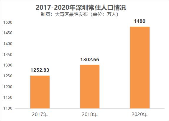 2020年深圳常住人口_城市常住人口排名2020