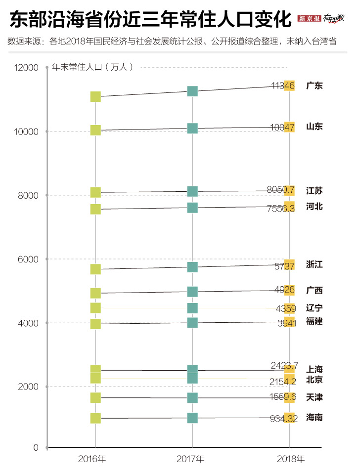 常住人口超过1亿的省_常住人口登记卡(2)