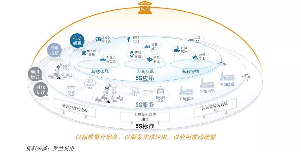 羅蘭貝格奉告你擁抱5G新世界的精確姿勢 科技 第5張