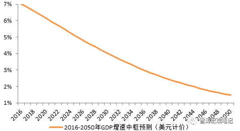 到2050中国经济总量多少_2015中国年经济总量