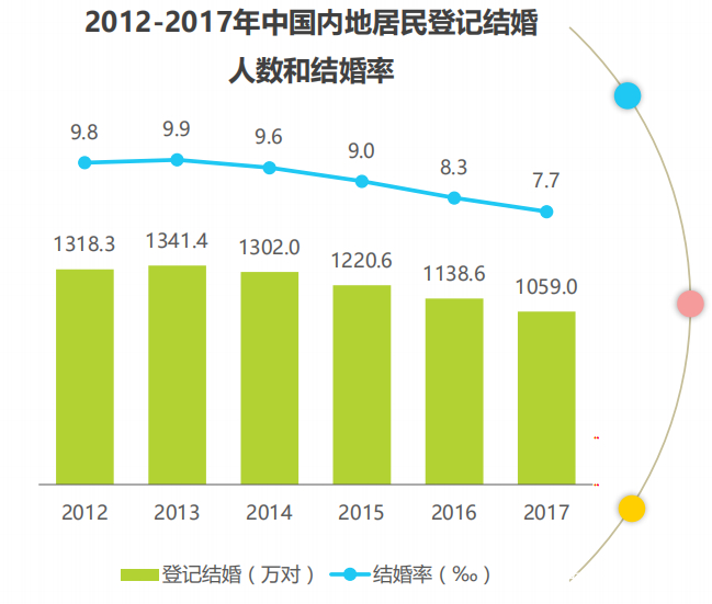 适婚人口比例_适婚男女比例图(3)