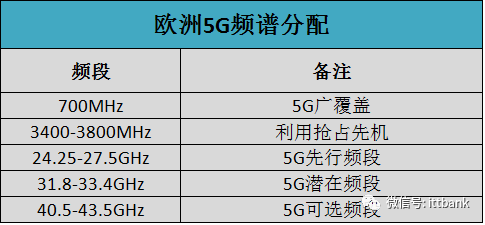 無線通信系統示意圖最全無線通信頻率分配表（含最新5GNR）
