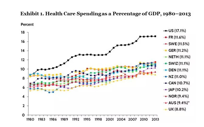 美国医疗占gdp(3)