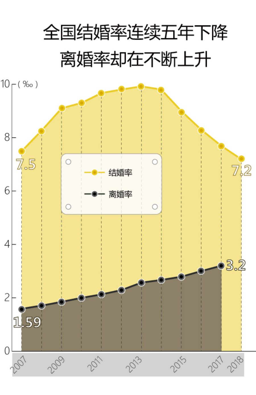 结婚人口减少_俄人口数量减少约51万(2)