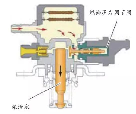 吸油行程 燃油计量阀n290通电,在磁力的作用下,进油阀克服弹簧力而