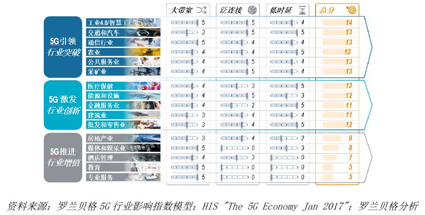 羅蘭貝格奉告你擁抱5G新世界的精確姿勢 科技 第7張