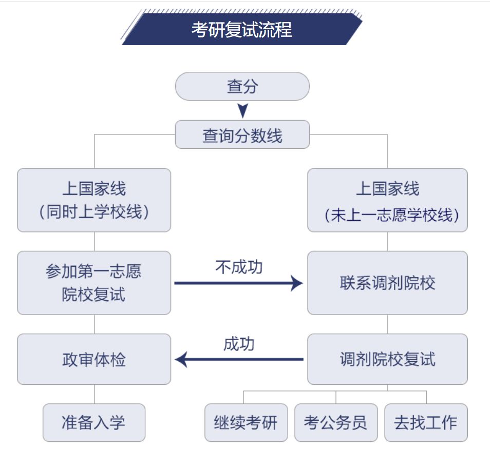 考研复试一般能过吗