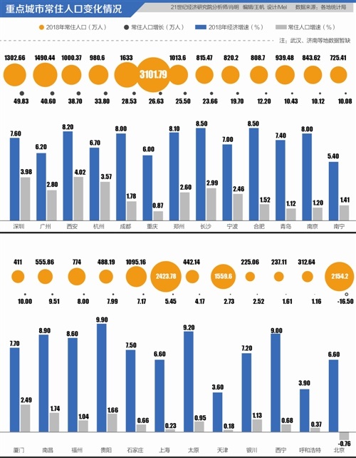 郑州人口为什么上升快_郑州 真中 常住人口规模居全国第十 十年间人口增量居