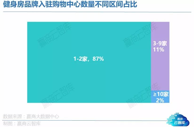 热潮涌动的健身行业这些品牌正天博tb综合体育当红！(图3)