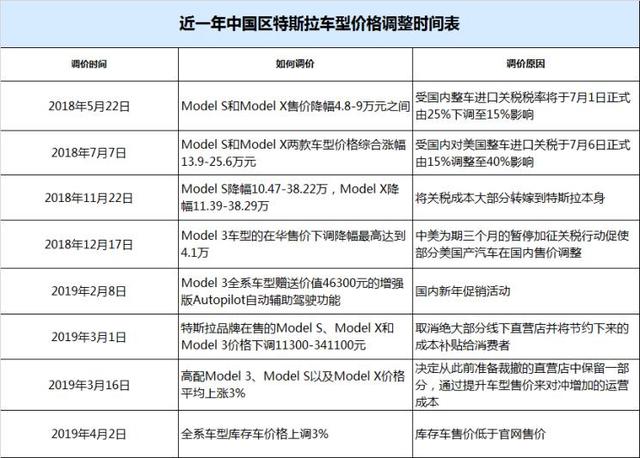 特斯拉马斯克发布调价信息 全系车型调价上涨3%