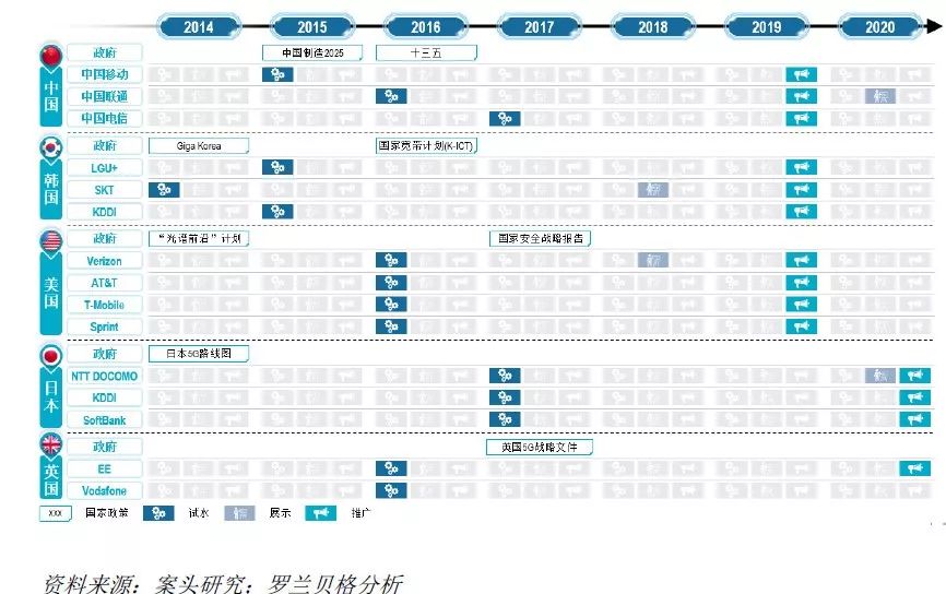 羅蘭貝格奉告你擁抱5G新世界的精確姿勢 科技 第8張