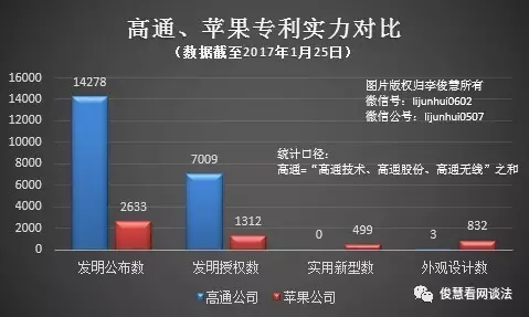 原創 專利全球對決高通，蘋果公司一輸再輸，持續「耍賴」恐得不償掉？ 科技 第3張