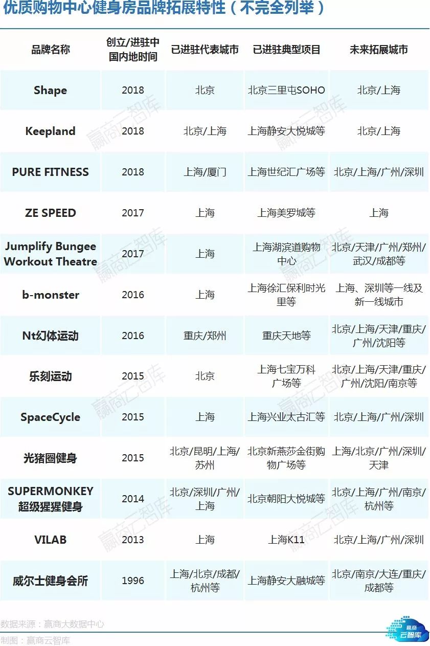 热潮涌动的健身行业这些品牌正天博tb综合体育当红！(图7)