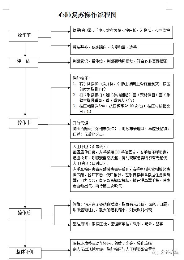 心肺复苏操作流程图