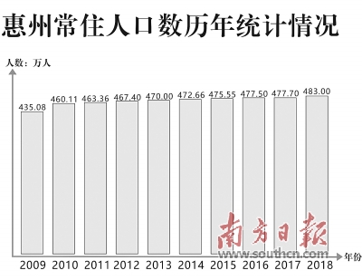 惠州2020年常住人口新增_惠州人口排行榜(2)