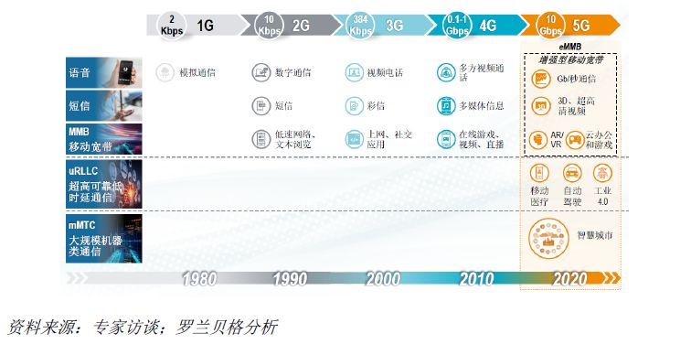 羅蘭貝格奉告你擁抱5G新世界的精確姿勢 科技 第6張