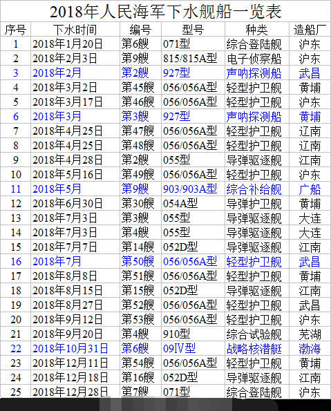 原创一张图一览2018世界军舰下水吨位排名:中国排名令国人自豪