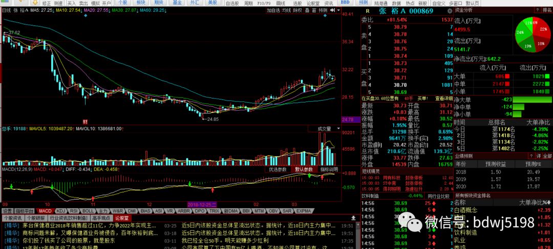 张裕a000869 目前市场短线处于下跌趋势中,防守为主,而食品饮料等