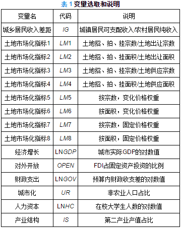 高波樊学瑞王辉龙土地市场化能改善城乡收入差距吗来自中国232个地级