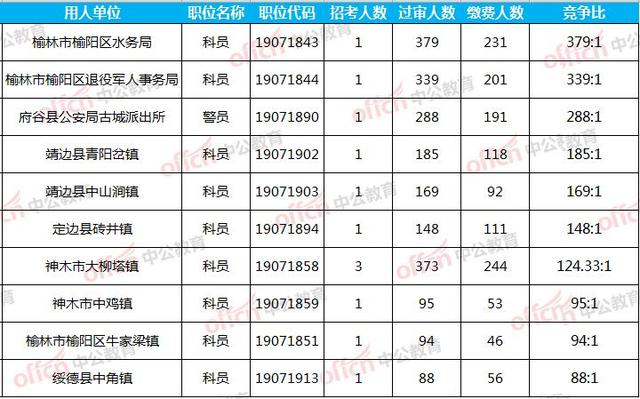 榆林总人口数_榆林学院(2)