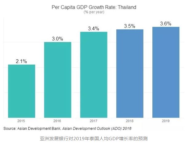 泰国gdp增长率(2)