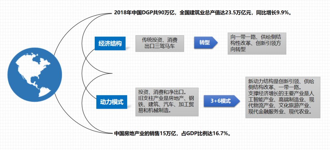 中国房地产业占gdp的多少_中国房地产业占GDP比重6.87 ,虽房价有泡沫产业发展空间仍然较大(2)