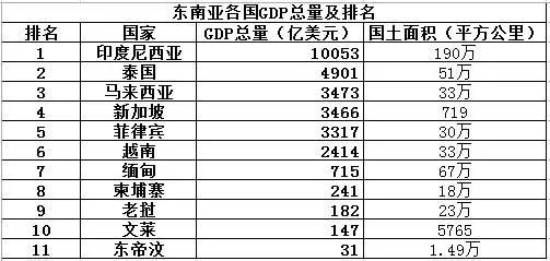 2021东盟各国gdp