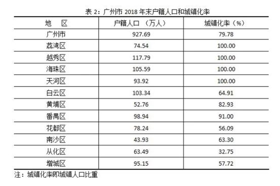 南沙区常住人口统计数据_深圳市常住人口数据图