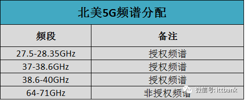 最全无线通信频率分配表（含最新5GNR）