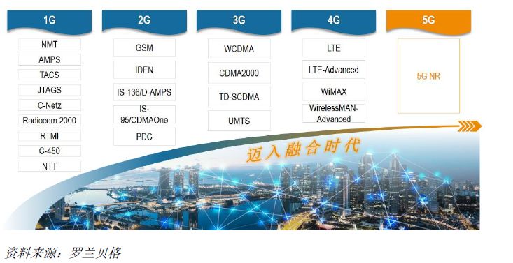 羅蘭貝格奉告你擁抱5G新世界的精確姿勢 科技 第3張