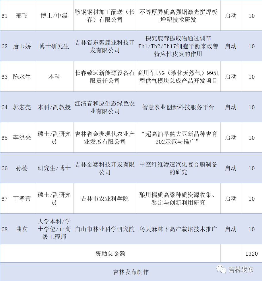 白城市人口多_白城市地图(3)