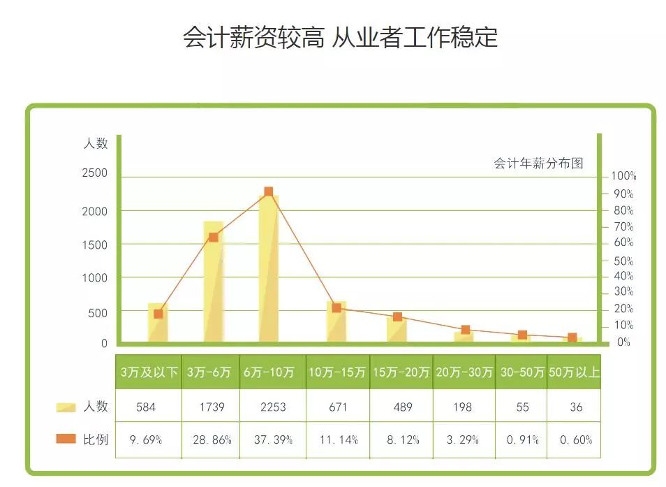 年薪分布图会计就业学员感言王同学:我是今年7月即将毕业的应届大学生