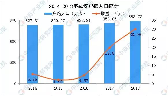 武汉人口_500万人离开武汉 是 正常迁移 还是 逃离(2)