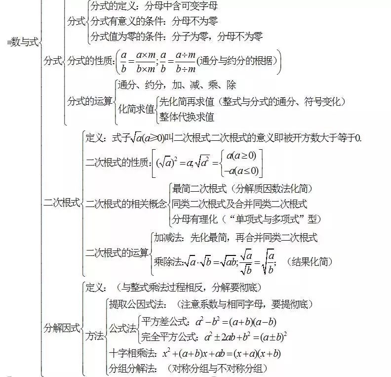 初中数学知识点框架图丨初三复习材料