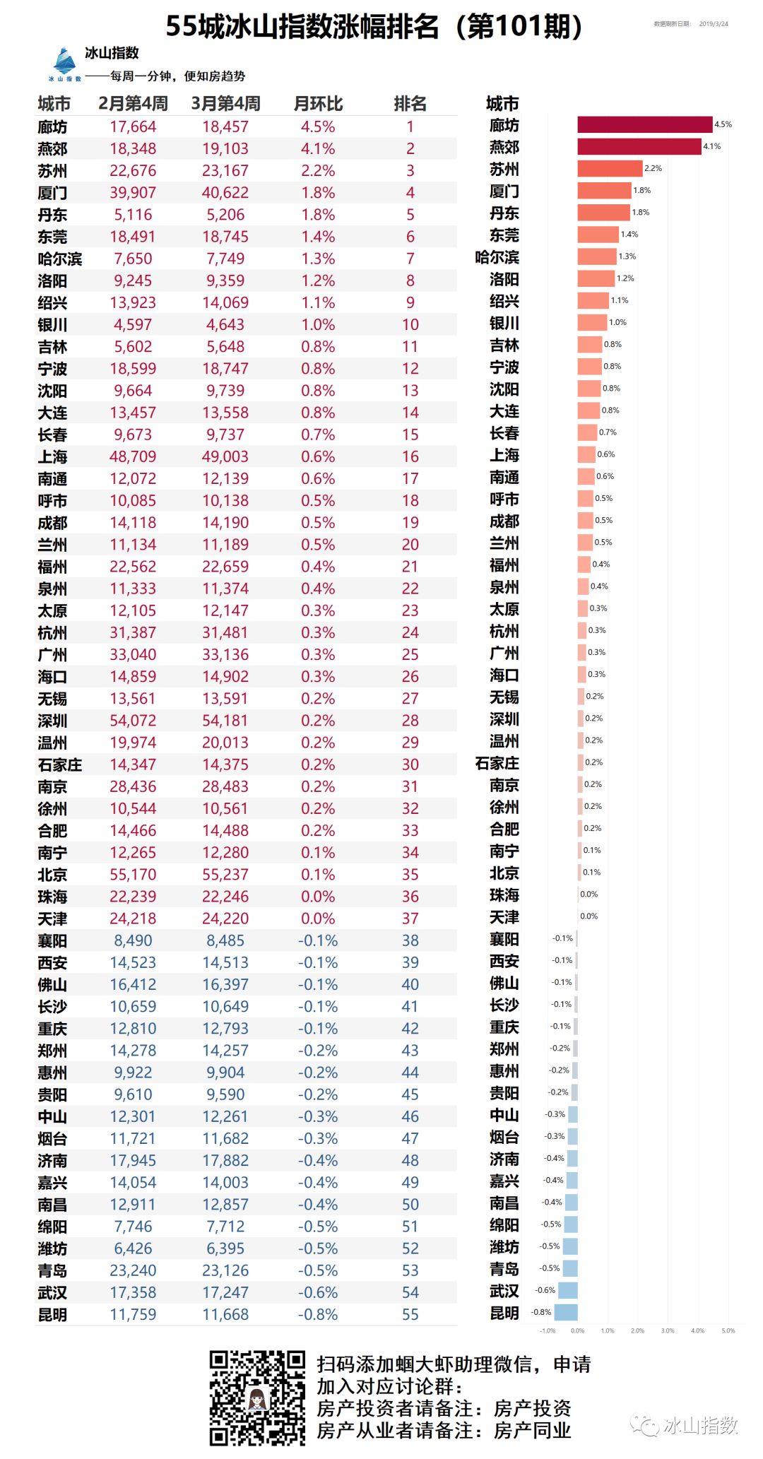 2020房价涨幅排行榜_2016全球房价涨幅榜深圳高居榜首