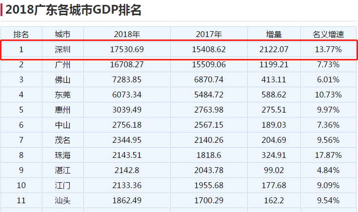 广东地级市gdp2018第三季排名_广东地级市地图(2)