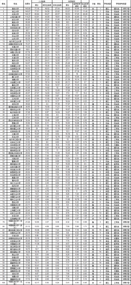 2019武书连大学排行榜_武书连2019中国大学排行榜公布,不再是清北人的天