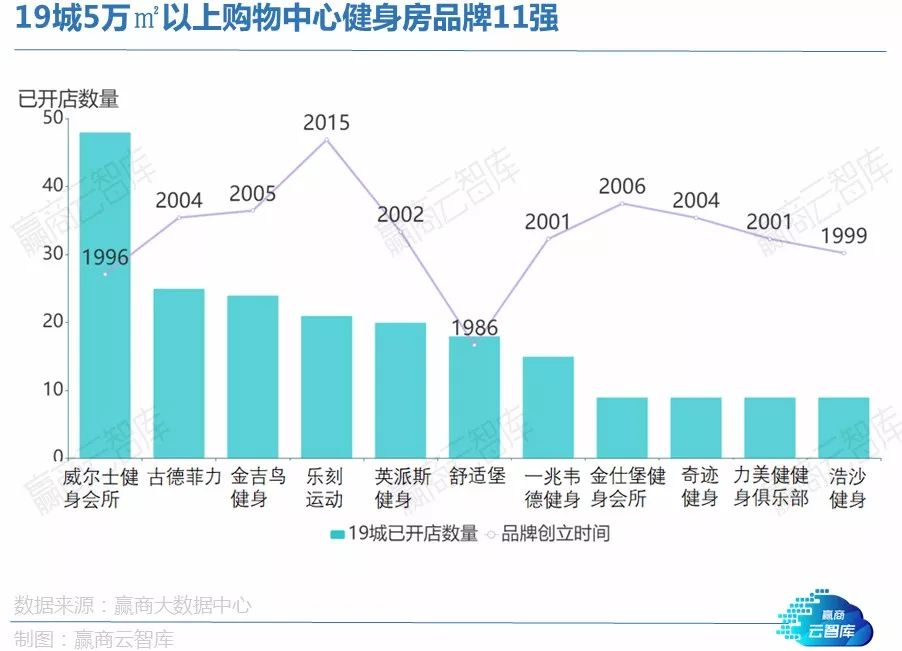 热潮涌动的健身行业这些品牌正天博tb综合体育当红！(图2)