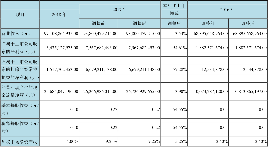 京東方2018年淨利潤腰斬，此前已有兩家券商下調其評級 科技 第1張