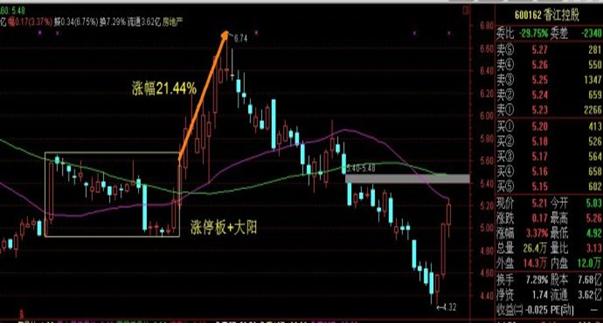 股票双响炮的特征讲解,教你"双响炮"形态辨识及操作要领!