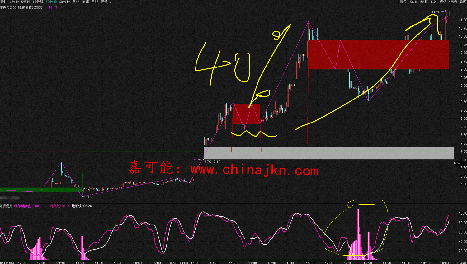 德展健康(000813)涨幅更是接近60% ,下图是30分钟结构图