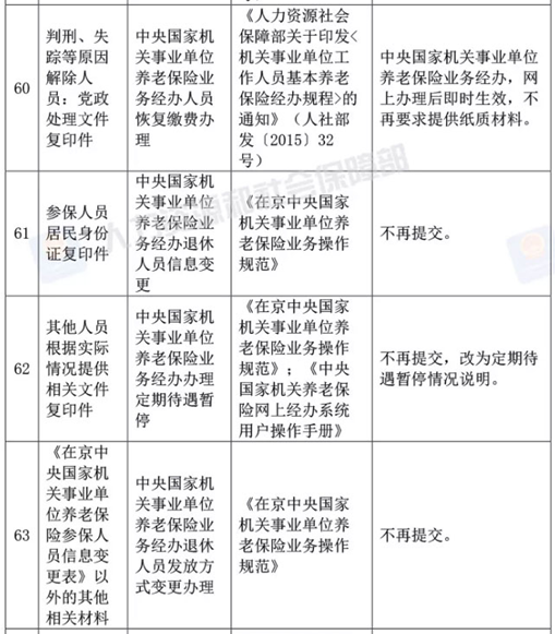 撤销重点人口呈批表_87年11月28日天津市公安局红桥分局丁字沽派出所 重点人口