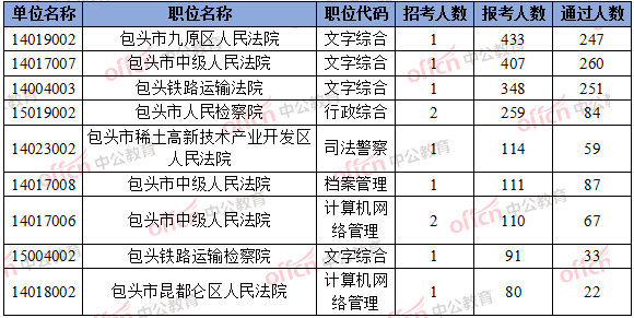 包头人口数量_包头人口变化趋势图(2)