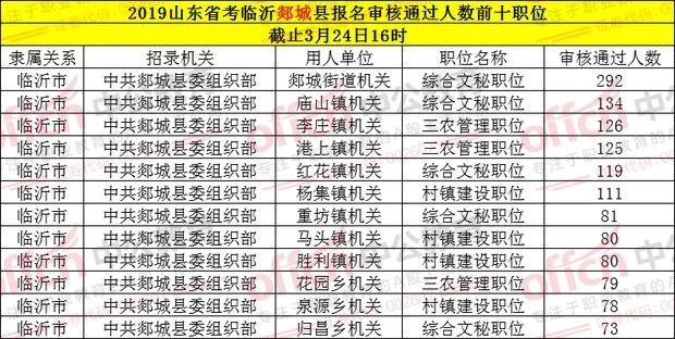 临沂市人口总数_青岛人口总量与增速均全省第3 临沂人口破千万(2)