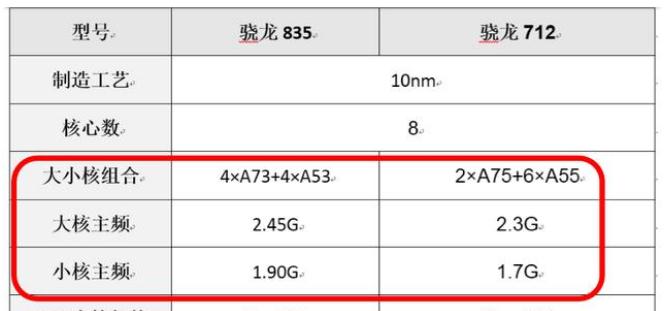 高通骁龙712和835的跑分几乎一样,到底哪个会更好?