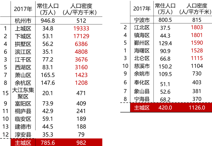 宁波常住人口有多少_村庄扒前湾 未来市价必上2万,看了这些就知道 新区(3)