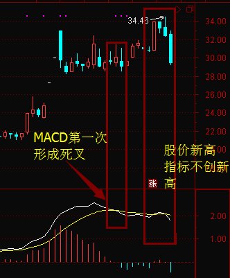 斷定股票見頂的六種技能辦法 未分類 第1張