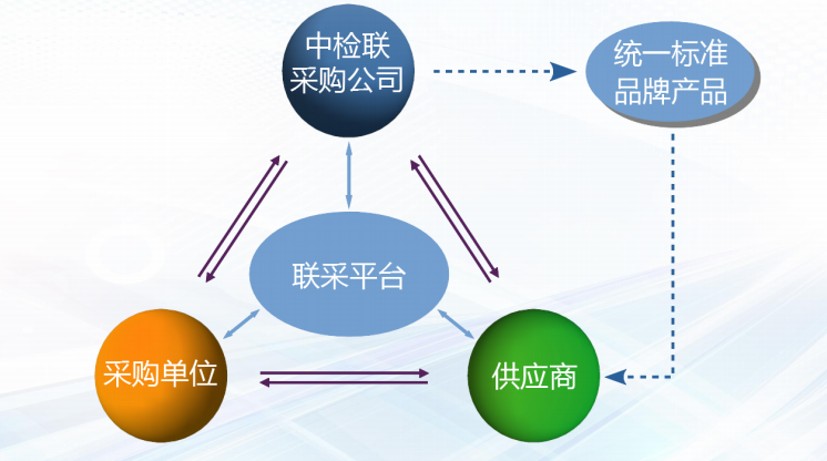 江南app官方网站中检结合体结合收购平台让试剂耗材收购变得更轻巧(图2)