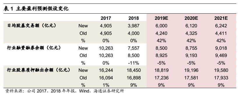 【海通非银孙婷团队】华安证券2018年年报点